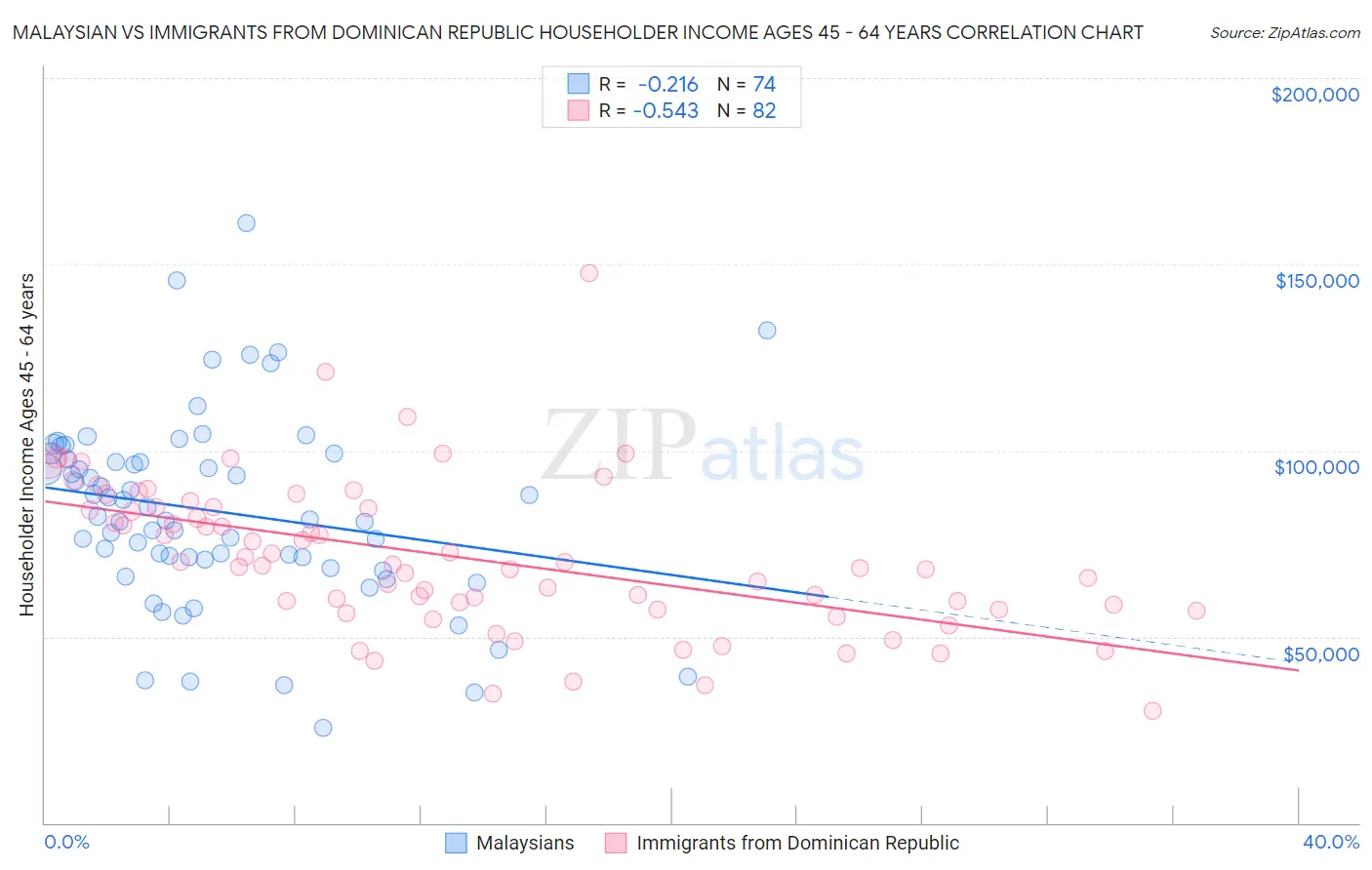 Malaysian vs Immigrants from Dominican Republic Householder Income Ages 45 - 64 years