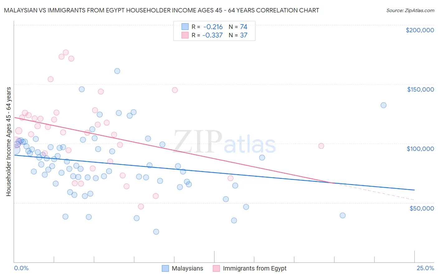 Malaysian vs Immigrants from Egypt Householder Income Ages 45 - 64 years