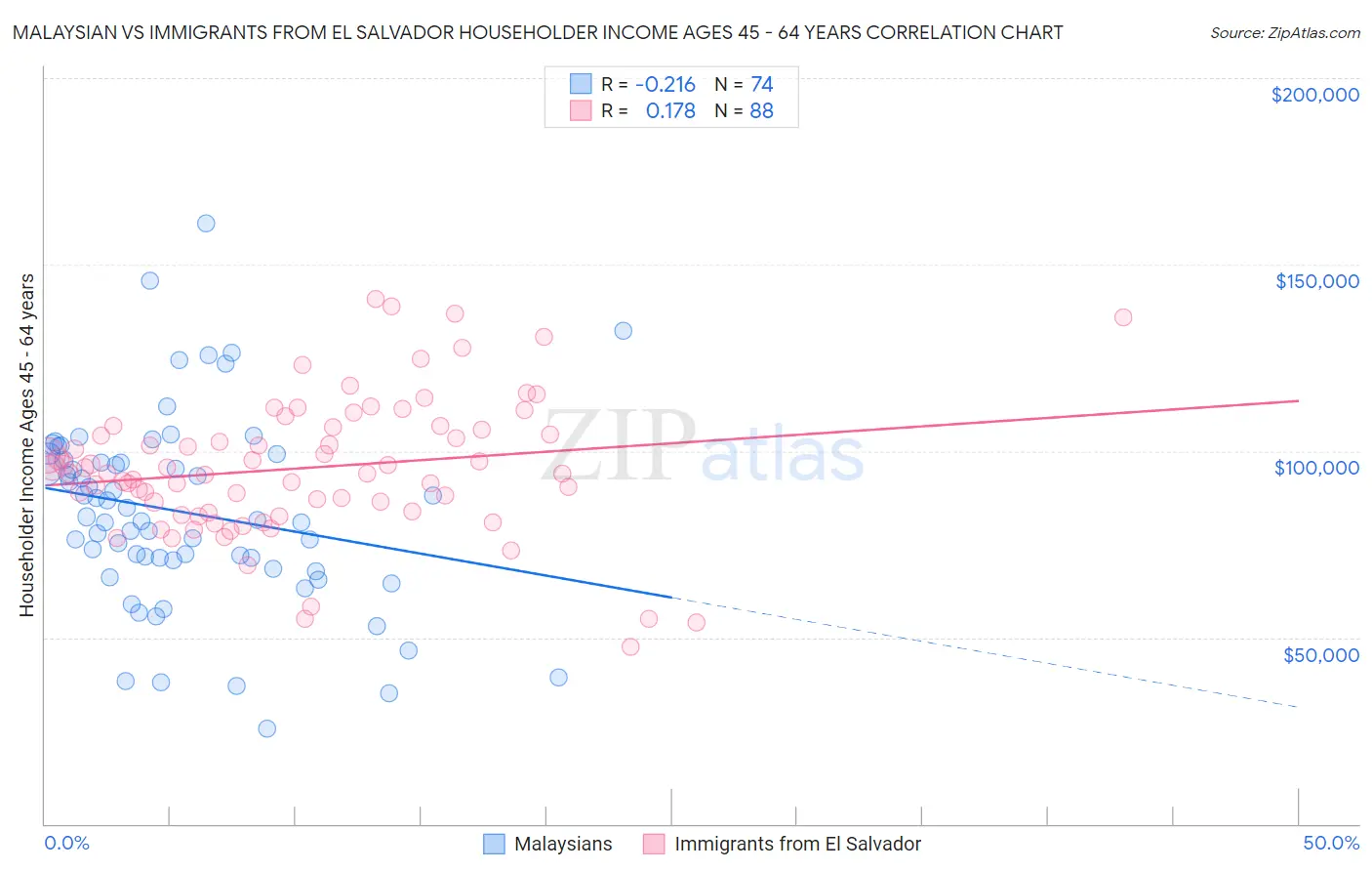 Malaysian vs Immigrants from El Salvador Householder Income Ages 45 - 64 years