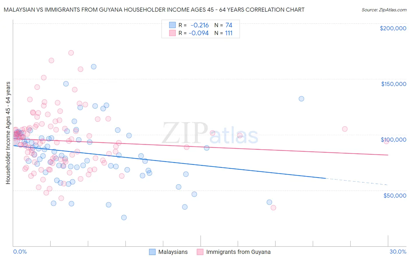 Malaysian vs Immigrants from Guyana Householder Income Ages 45 - 64 years