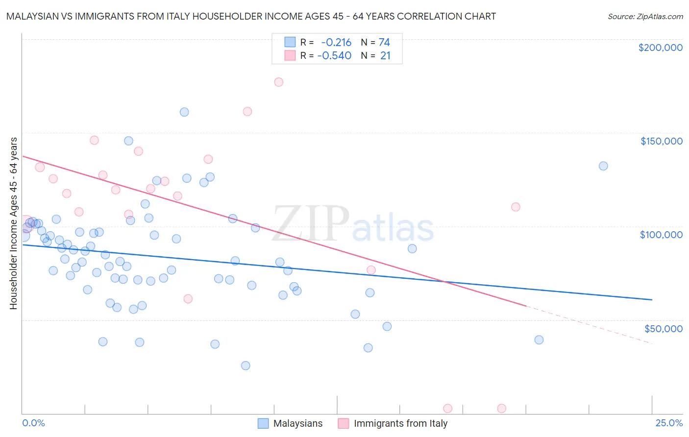 Malaysian vs Immigrants from Italy Householder Income Ages 45 - 64 years