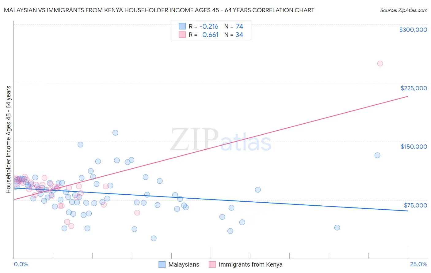 Malaysian vs Immigrants from Kenya Householder Income Ages 45 - 64 years