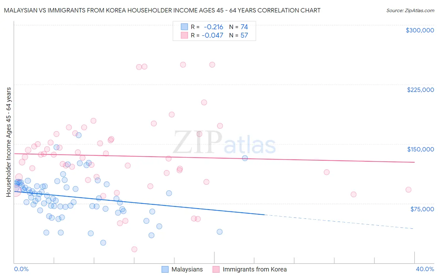 Malaysian vs Immigrants from Korea Householder Income Ages 45 - 64 years