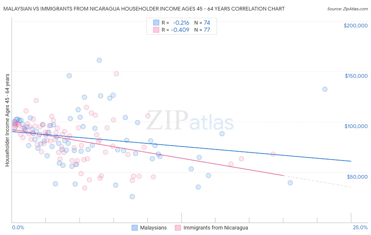 Malaysian vs Immigrants from Nicaragua Householder Income Ages 45 - 64 years