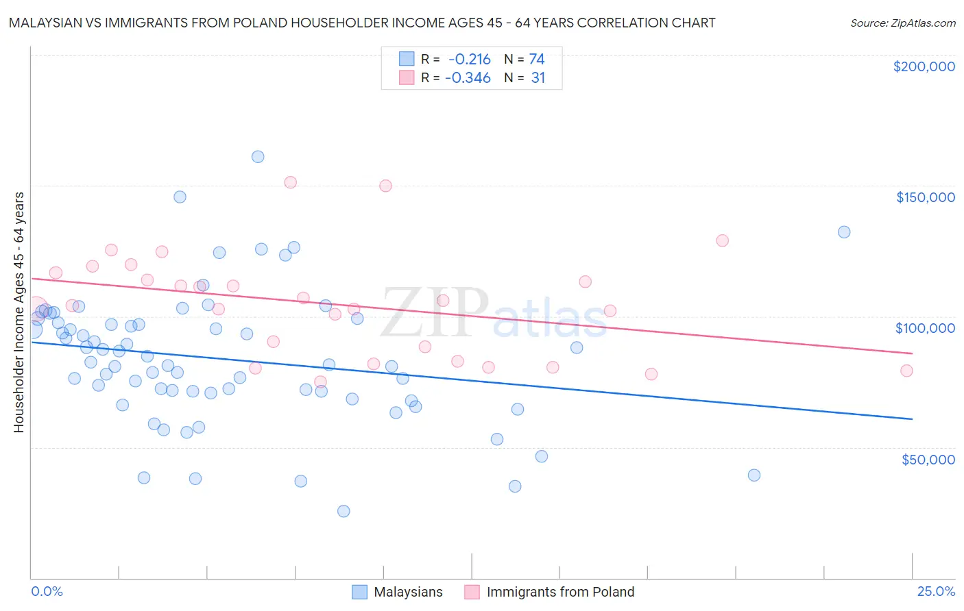 Malaysian vs Immigrants from Poland Householder Income Ages 45 - 64 years