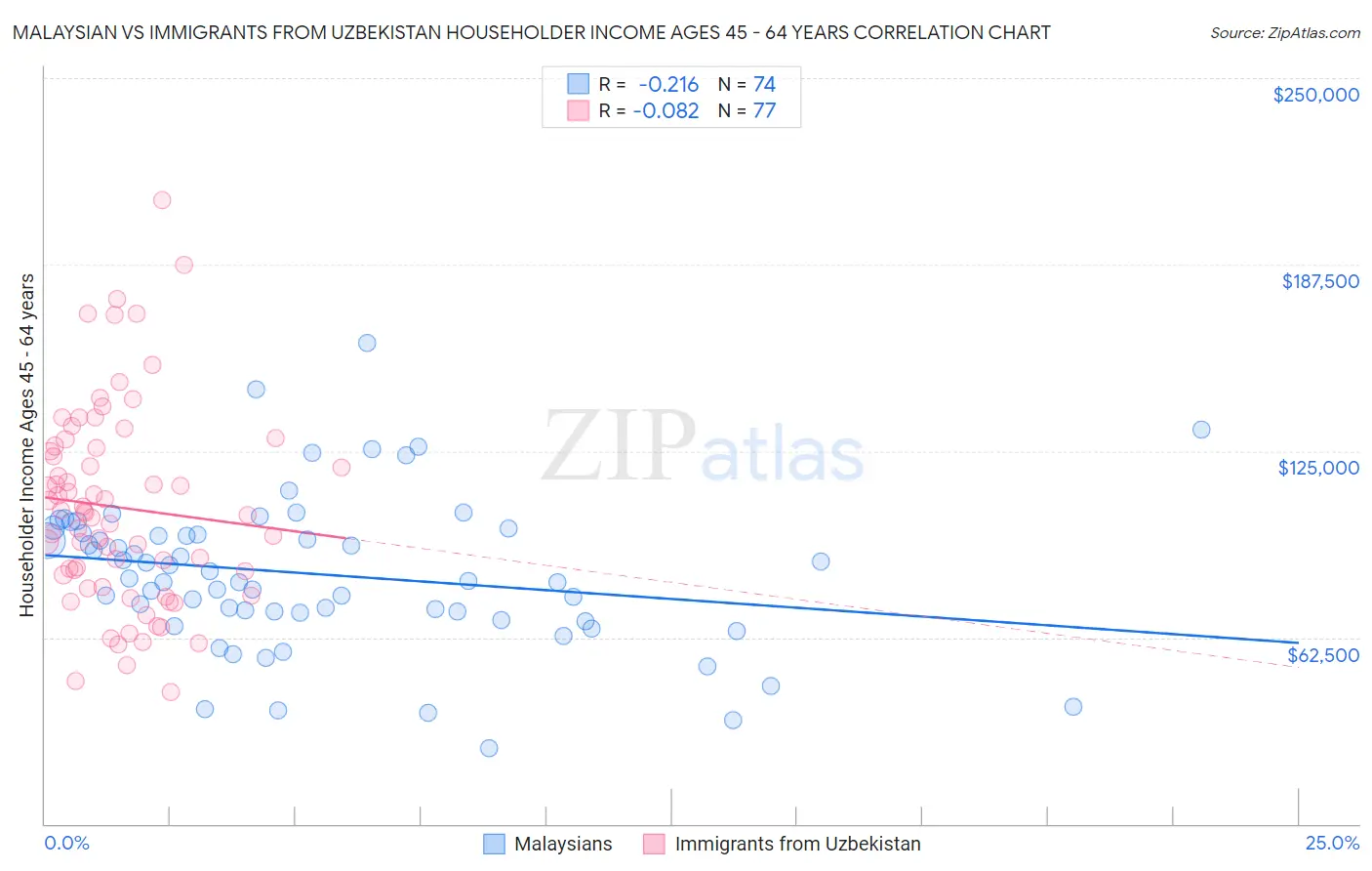 Malaysian vs Immigrants from Uzbekistan Householder Income Ages 45 - 64 years