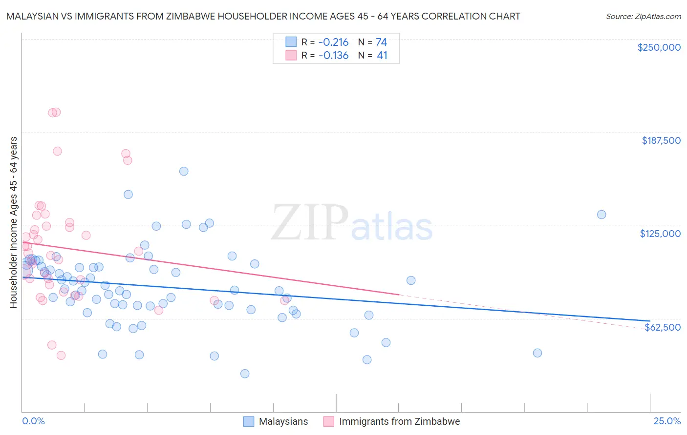 Malaysian vs Immigrants from Zimbabwe Householder Income Ages 45 - 64 years