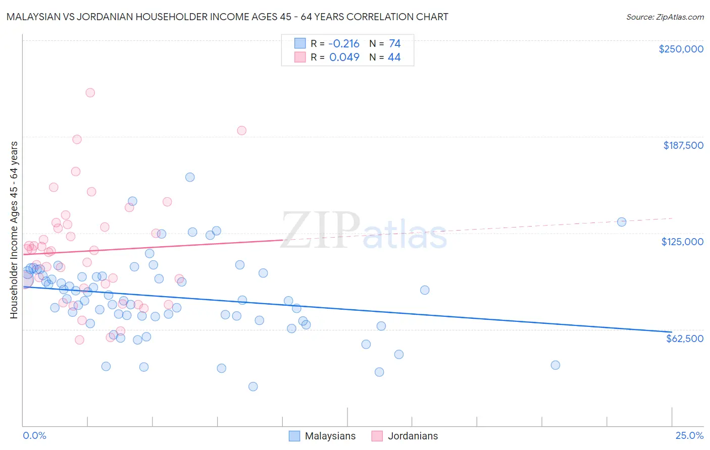 Malaysian vs Jordanian Householder Income Ages 45 - 64 years