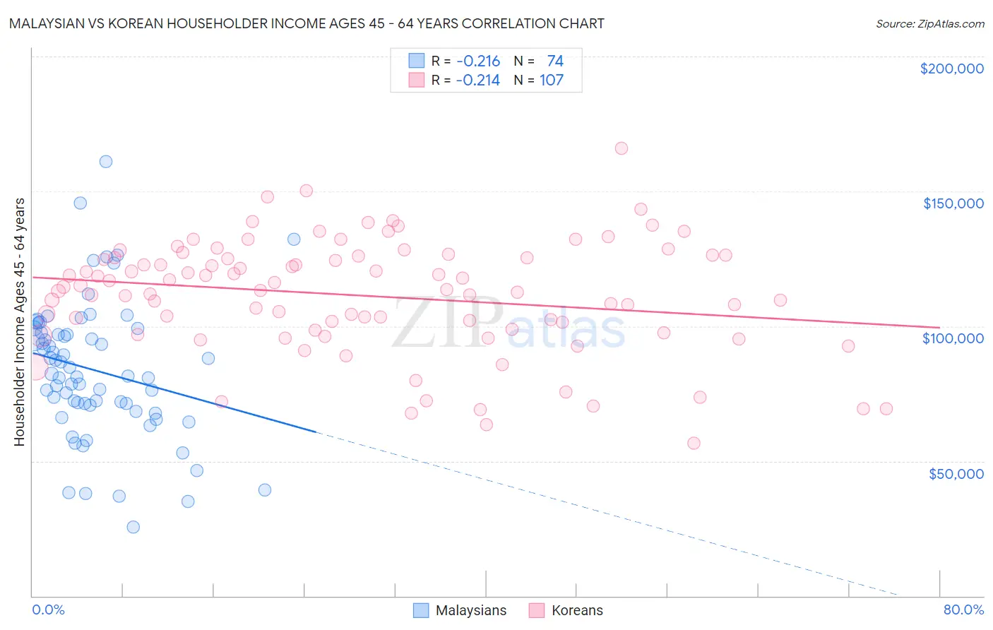 Malaysian vs Korean Householder Income Ages 45 - 64 years
