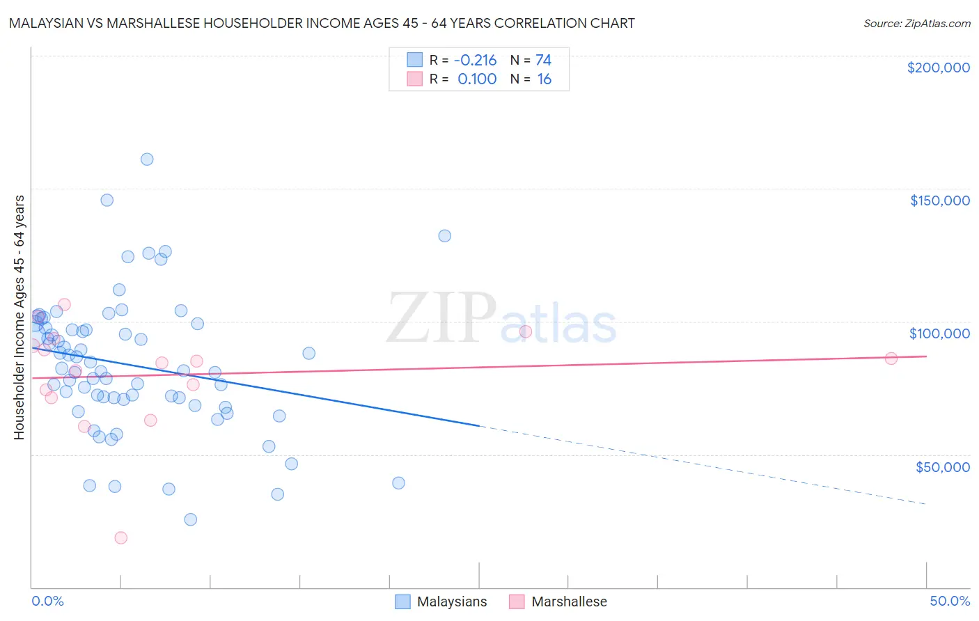 Malaysian vs Marshallese Householder Income Ages 45 - 64 years