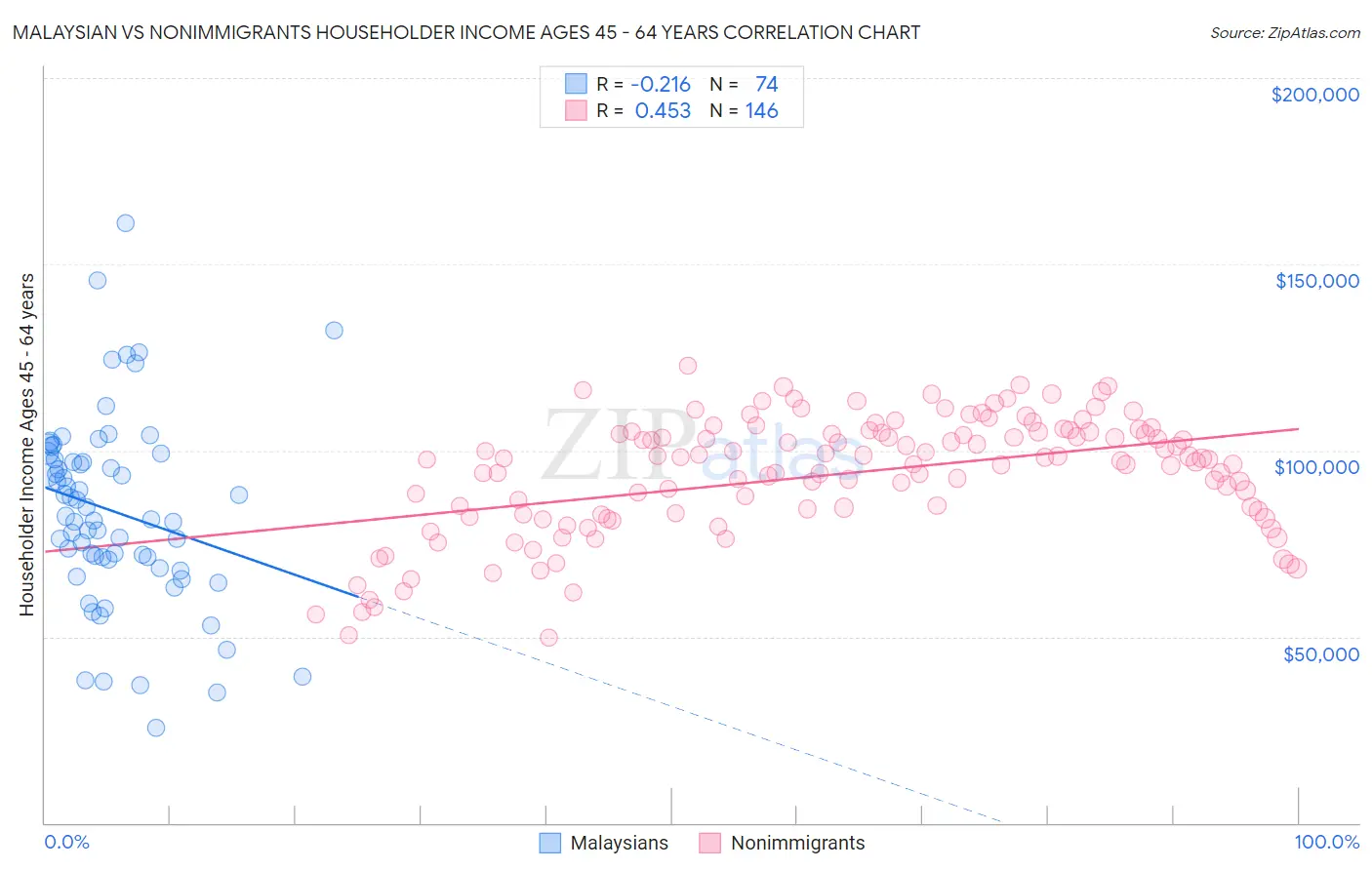 Malaysian vs Nonimmigrants Householder Income Ages 45 - 64 years