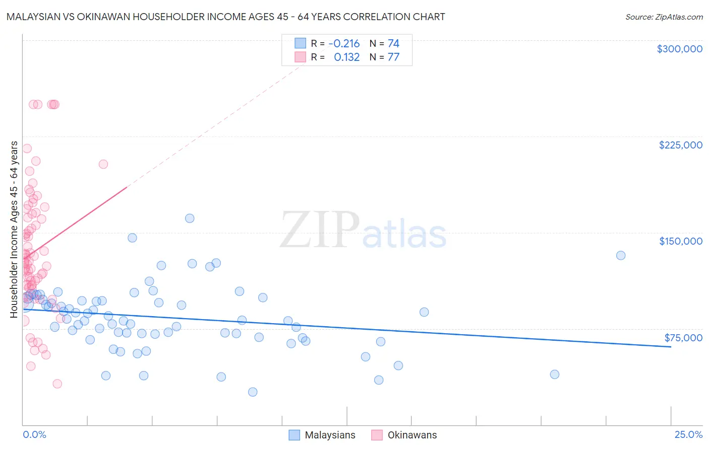 Malaysian vs Okinawan Householder Income Ages 45 - 64 years