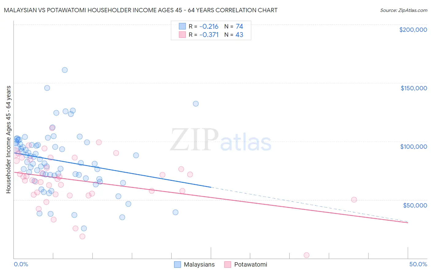 Malaysian vs Potawatomi Householder Income Ages 45 - 64 years