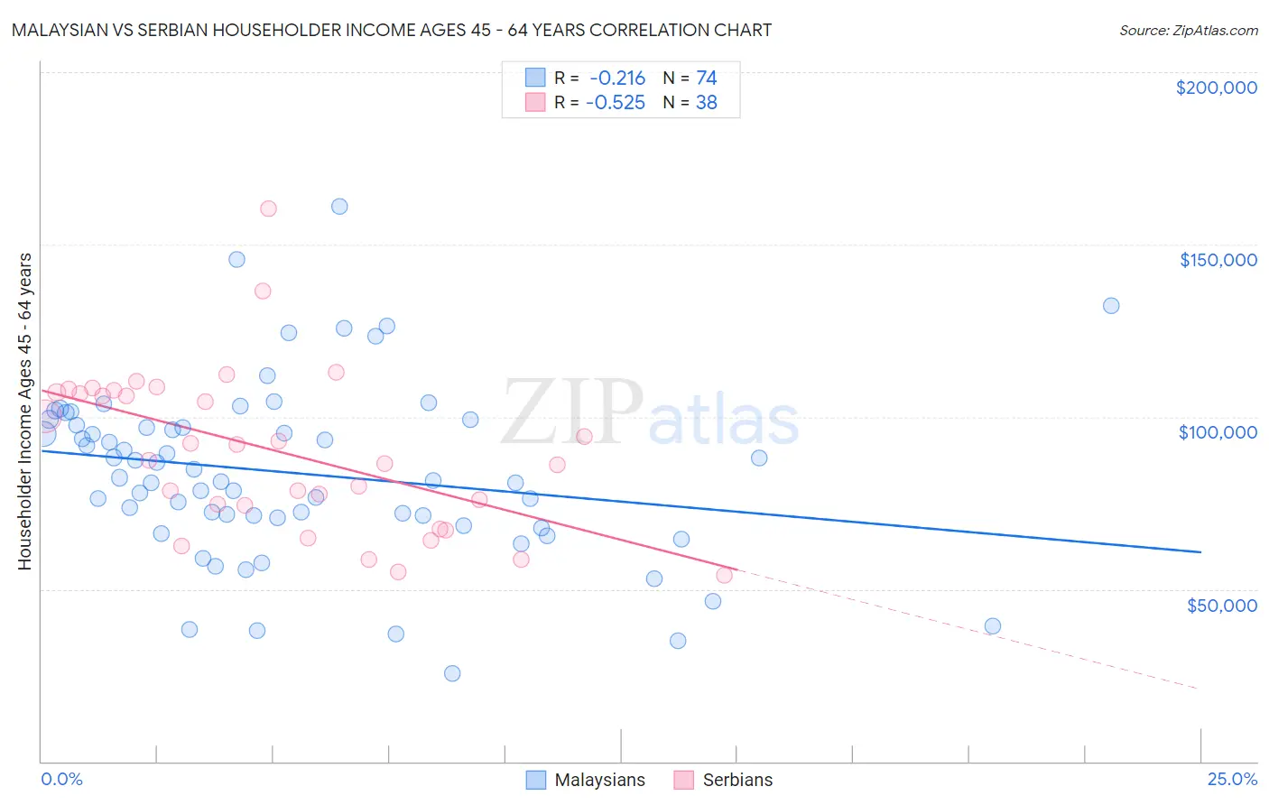 Malaysian vs Serbian Householder Income Ages 45 - 64 years