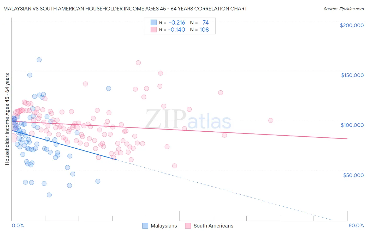 Malaysian vs South American Householder Income Ages 45 - 64 years