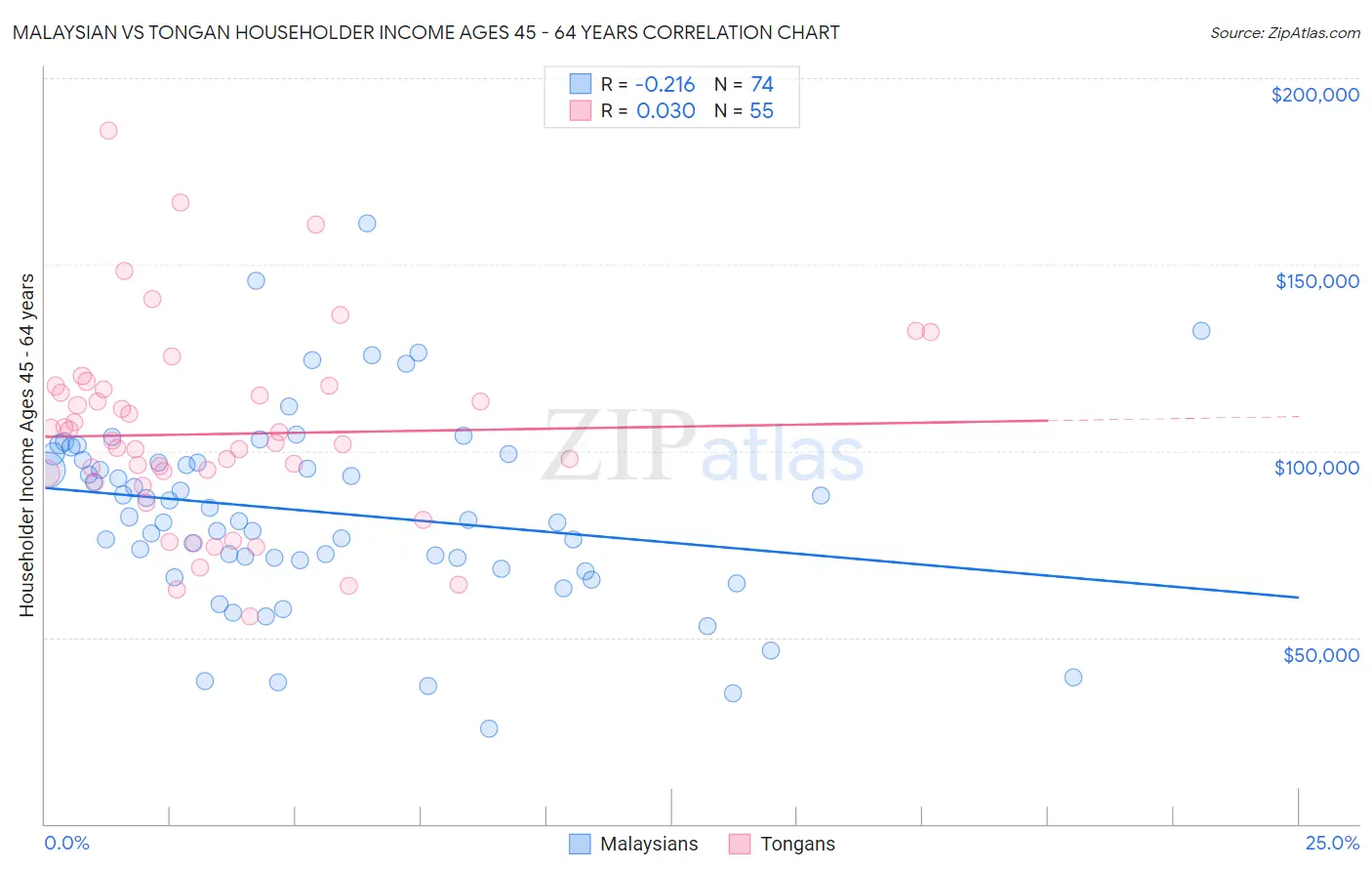 Malaysian vs Tongan Householder Income Ages 45 - 64 years