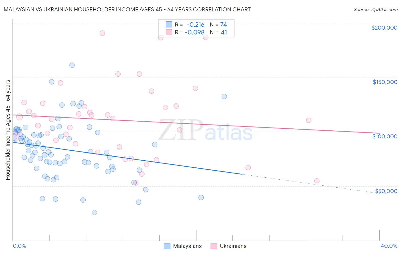 Malaysian vs Ukrainian Householder Income Ages 45 - 64 years