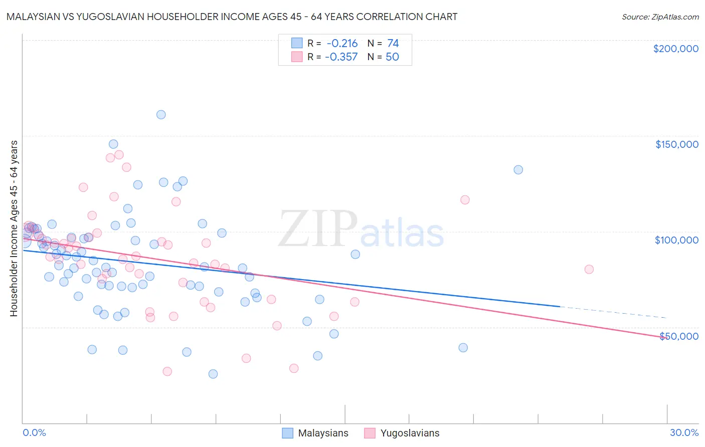 Malaysian vs Yugoslavian Householder Income Ages 45 - 64 years