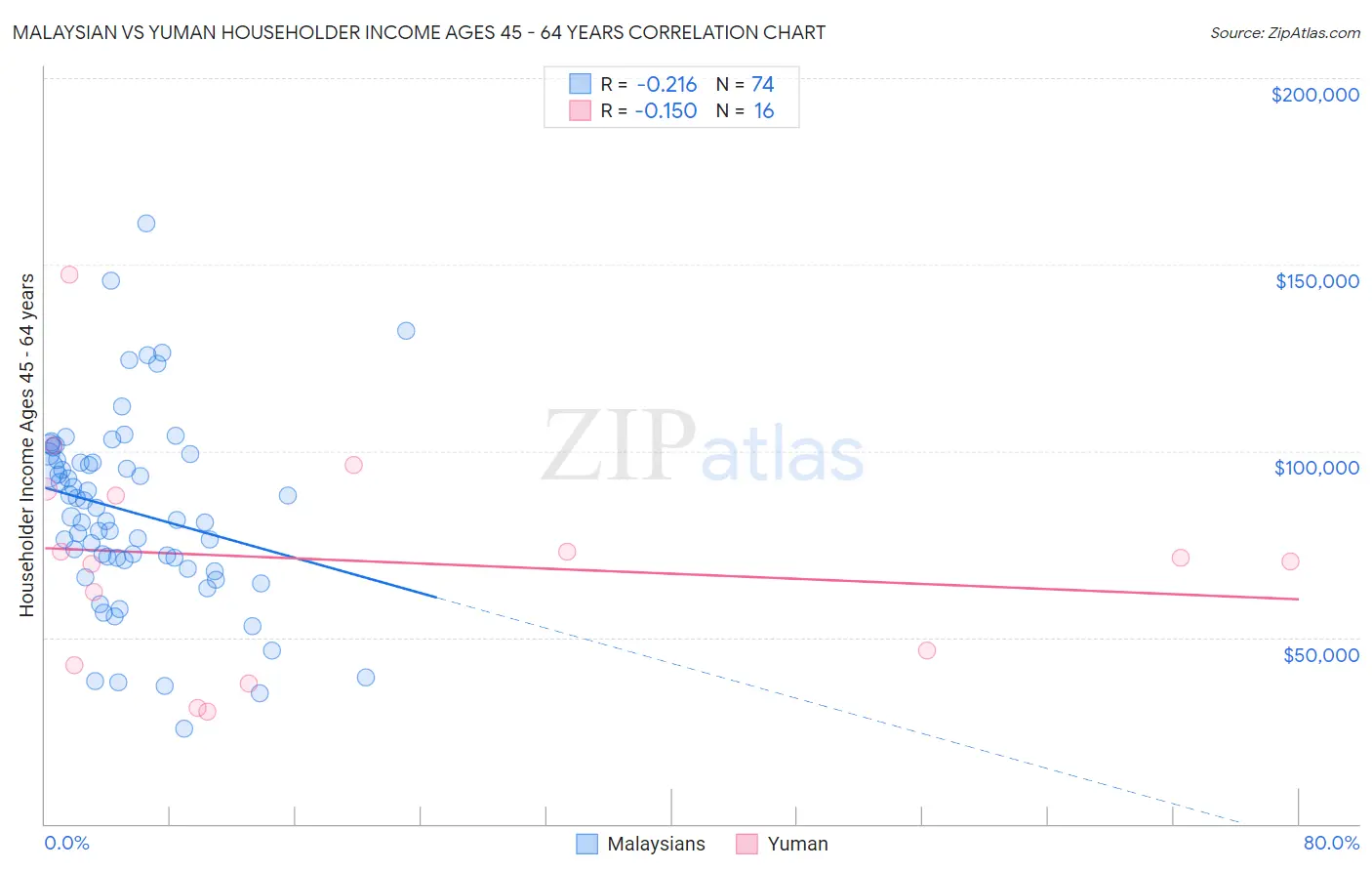 Malaysian vs Yuman Householder Income Ages 45 - 64 years