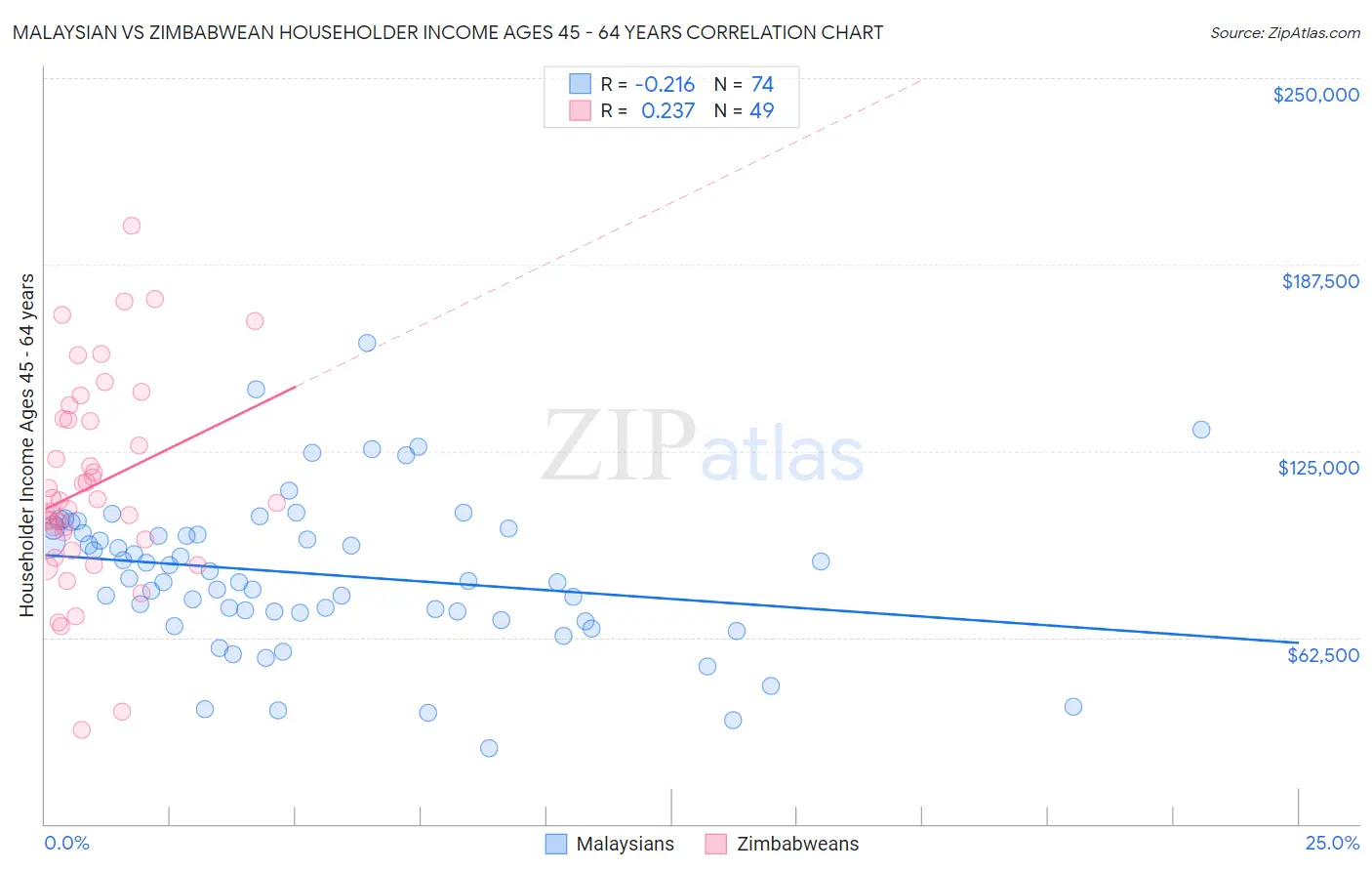 Malaysian vs Zimbabwean Householder Income Ages 45 - 64 years