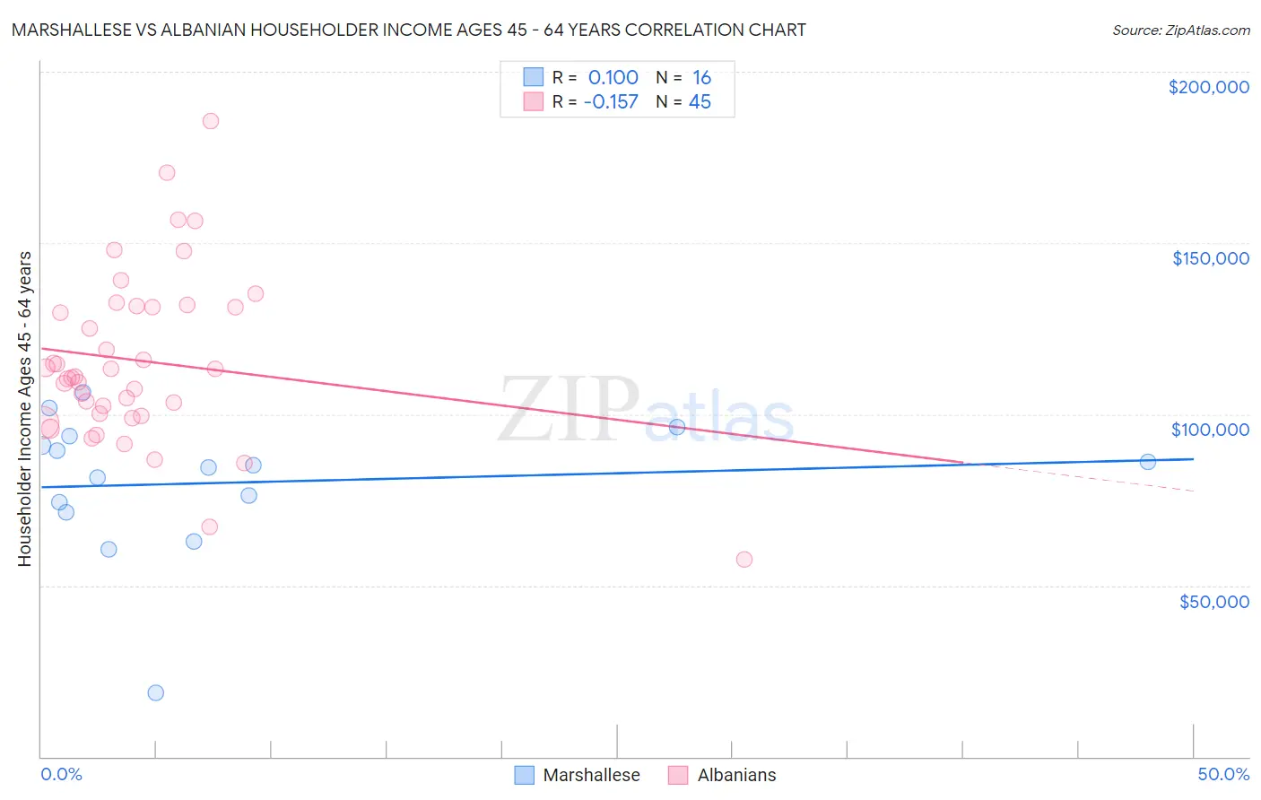 Marshallese vs Albanian Householder Income Ages 45 - 64 years