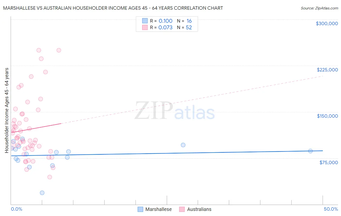 Marshallese vs Australian Householder Income Ages 45 - 64 years