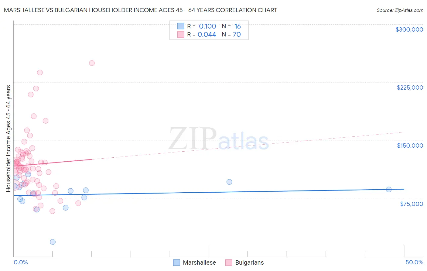 Marshallese vs Bulgarian Householder Income Ages 45 - 64 years