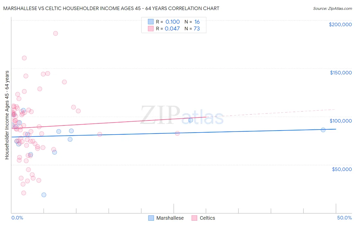 Marshallese vs Celtic Householder Income Ages 45 - 64 years