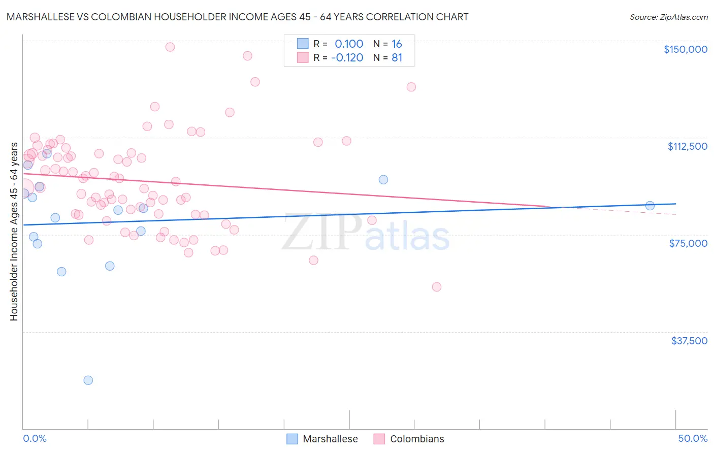 Marshallese vs Colombian Householder Income Ages 45 - 64 years