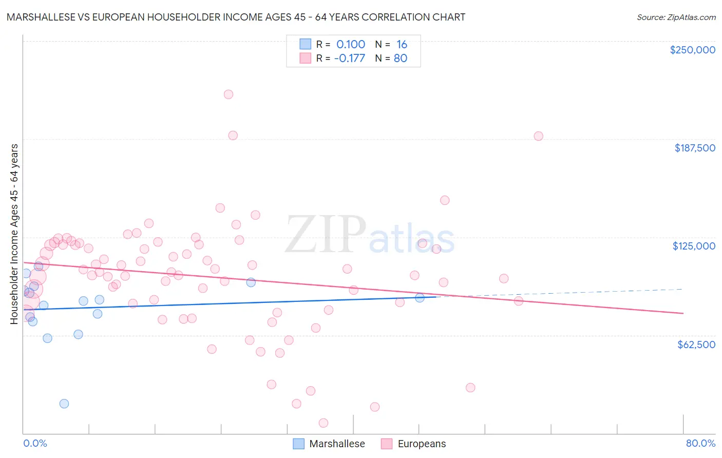 Marshallese vs European Householder Income Ages 45 - 64 years