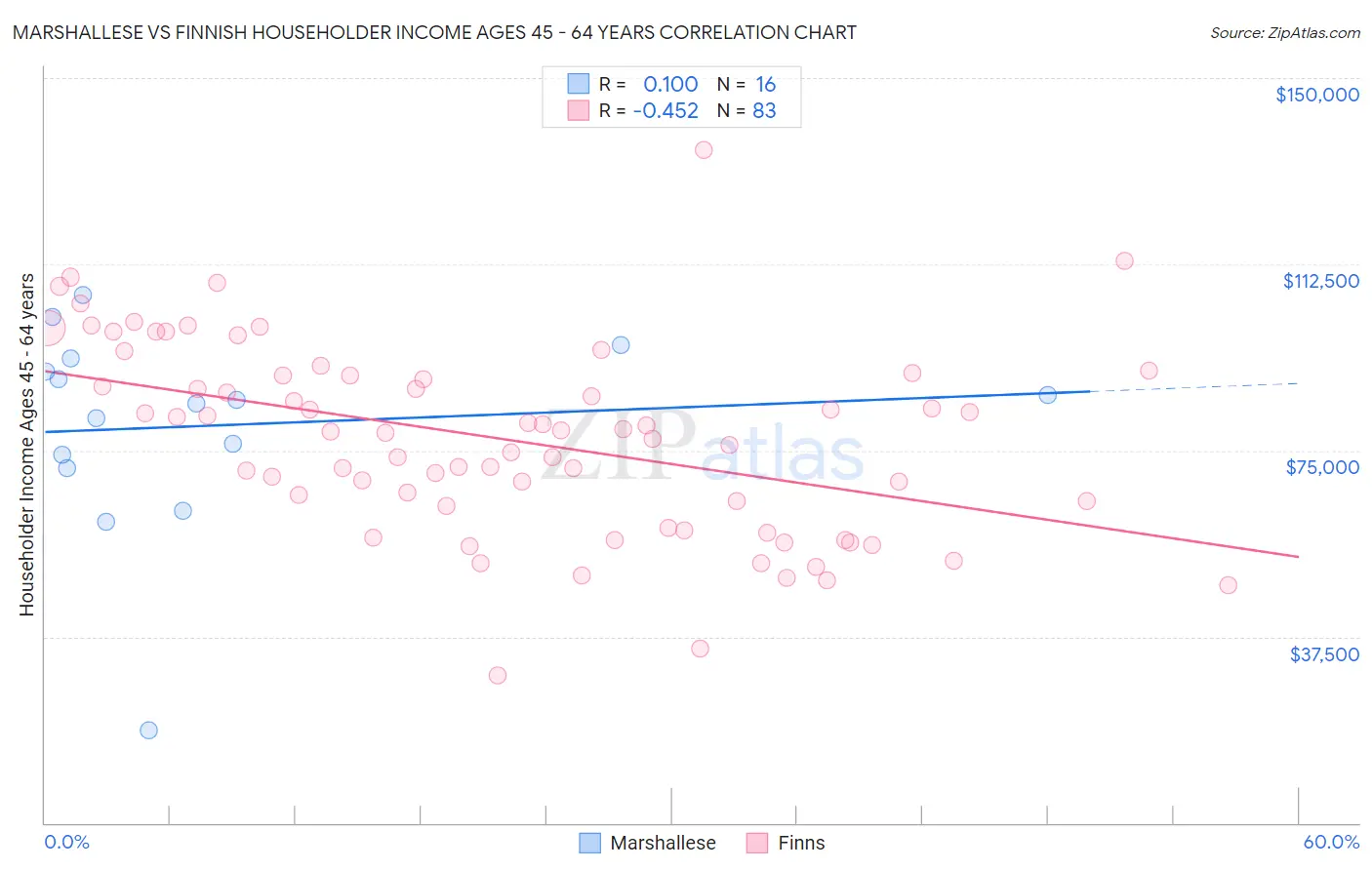 Marshallese vs Finnish Householder Income Ages 45 - 64 years