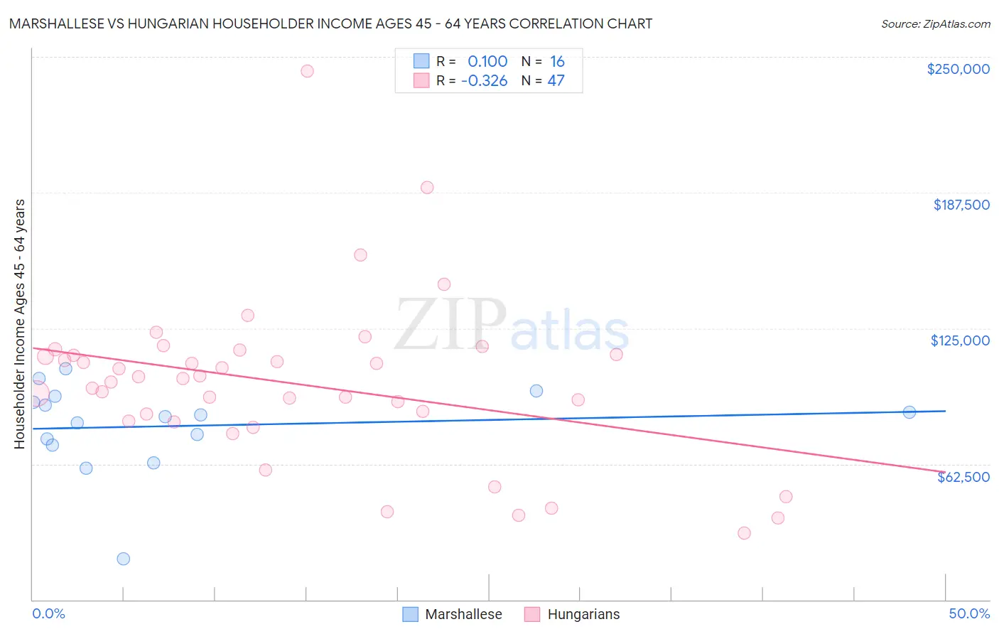 Marshallese vs Hungarian Householder Income Ages 45 - 64 years