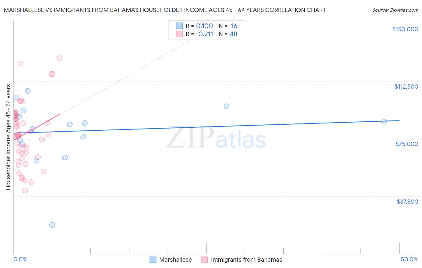 Marshallese vs Immigrants from Bahamas Householder Income Ages 45 - 64 years