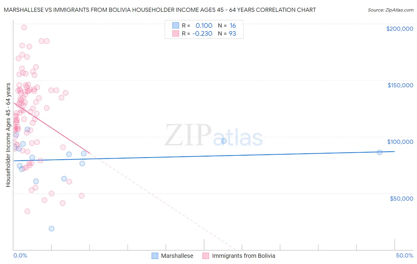 Marshallese vs Immigrants from Bolivia Householder Income Ages 45 - 64 years