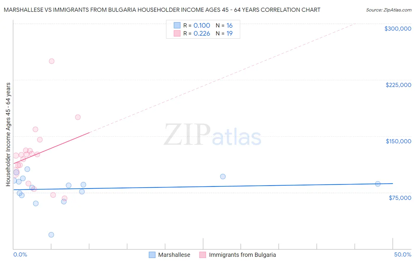 Marshallese vs Immigrants from Bulgaria Householder Income Ages 45 - 64 years