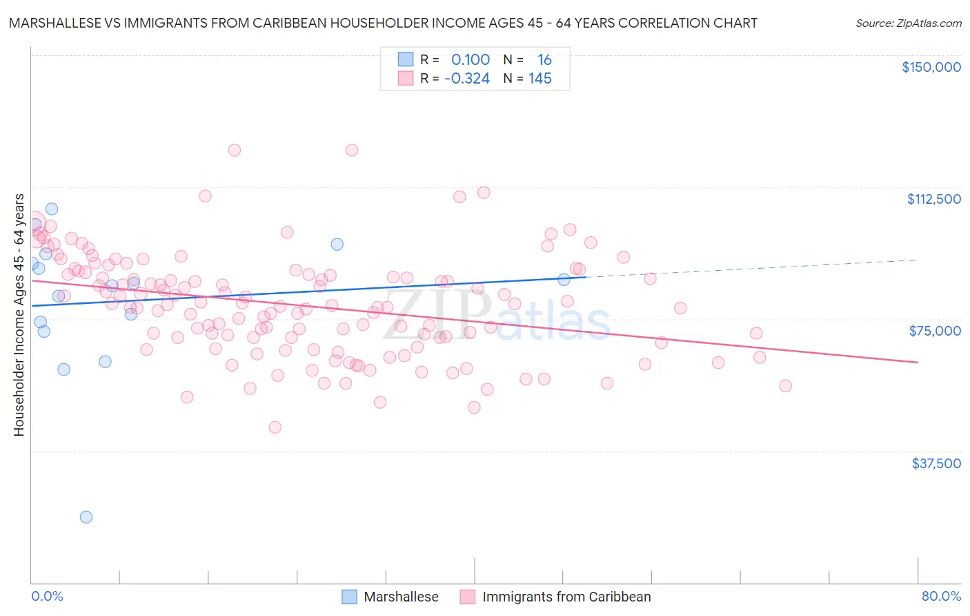 Marshallese vs Immigrants from Caribbean Householder Income Ages 45 - 64 years