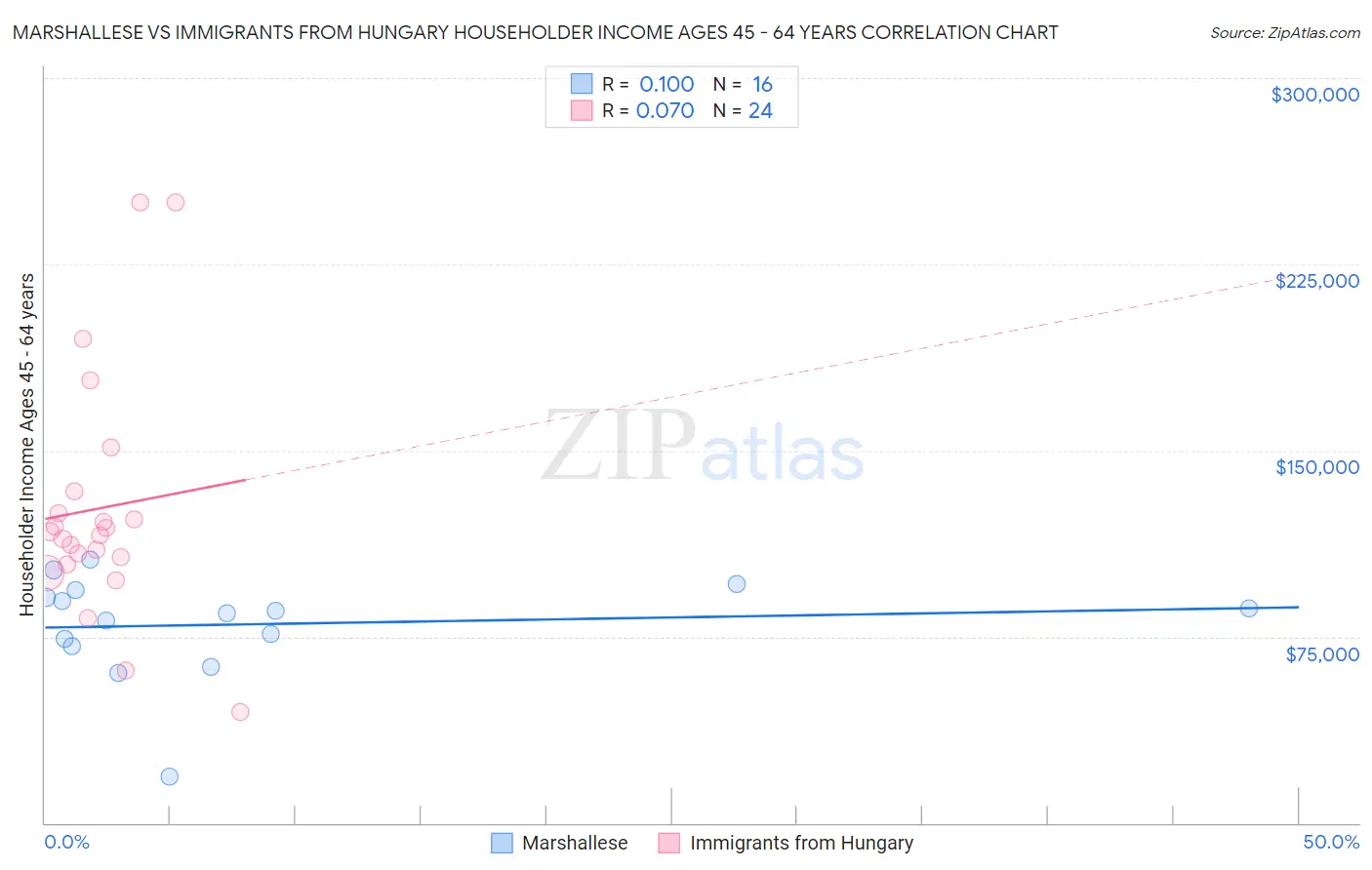 Marshallese vs Immigrants from Hungary Householder Income Ages 45 - 64 years