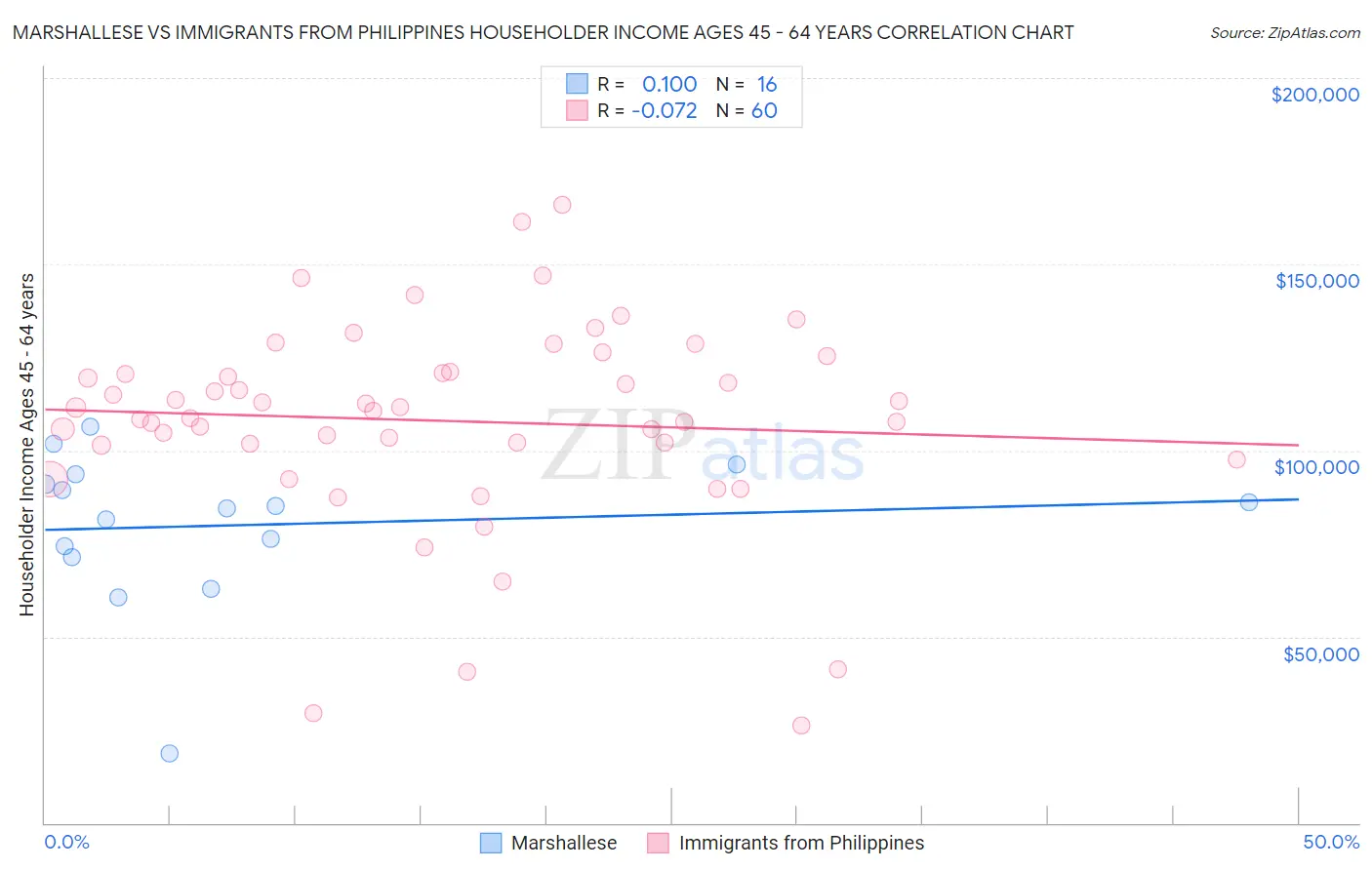 Marshallese vs Immigrants from Philippines Householder Income Ages 45 - 64 years