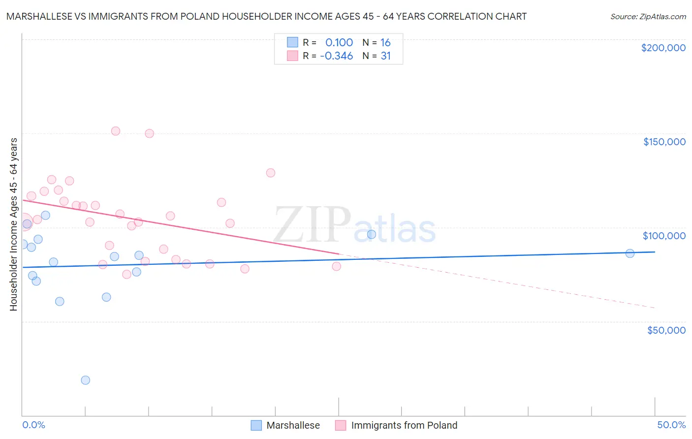 Marshallese vs Immigrants from Poland Householder Income Ages 45 - 64 years