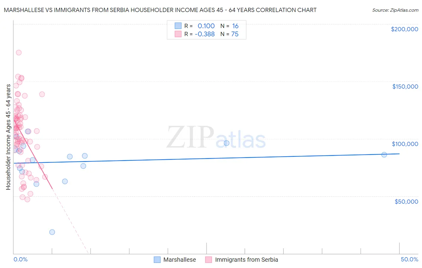 Marshallese vs Immigrants from Serbia Householder Income Ages 45 - 64 years