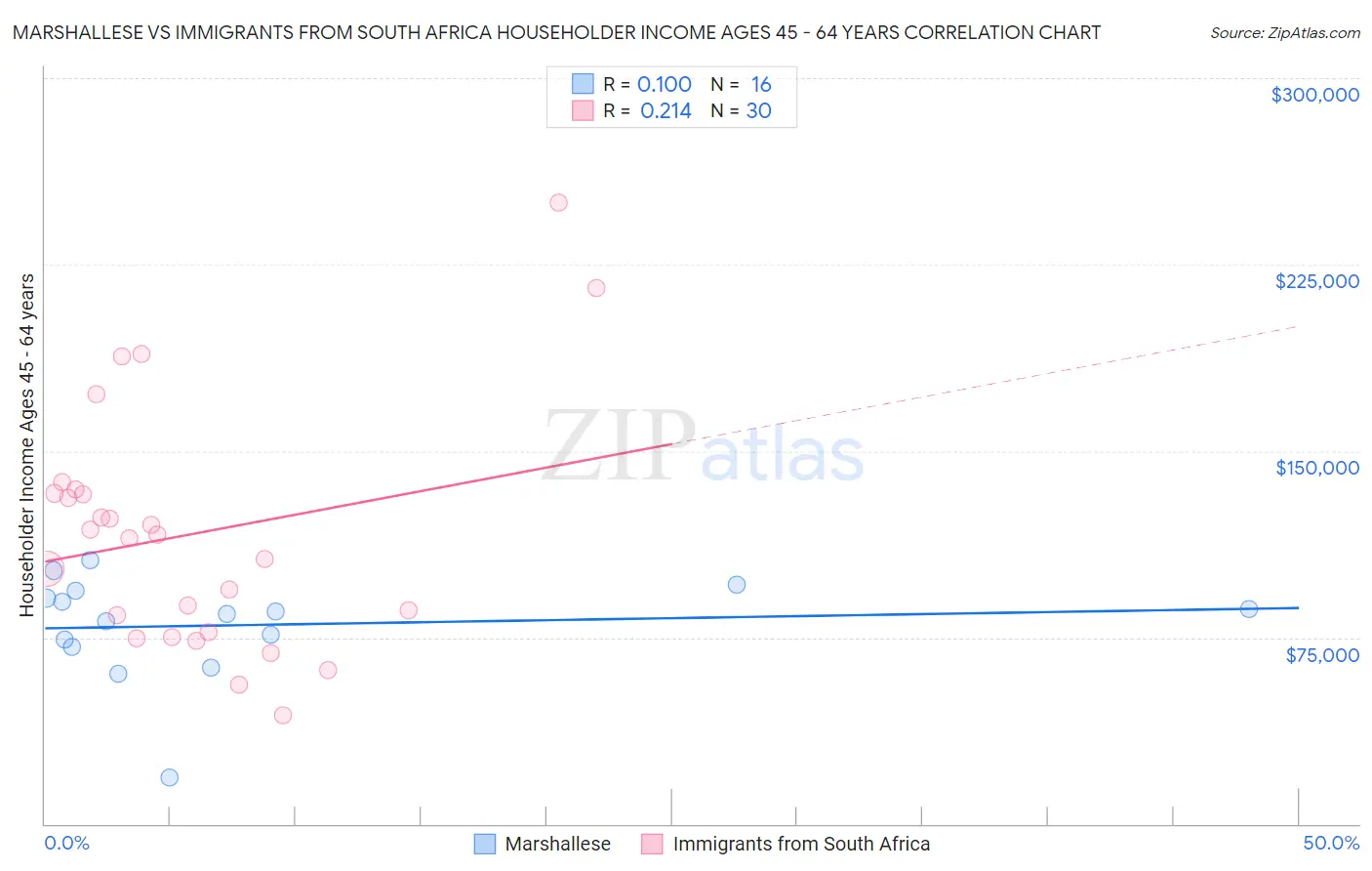 Marshallese vs Immigrants from South Africa Householder Income Ages 45 - 64 years