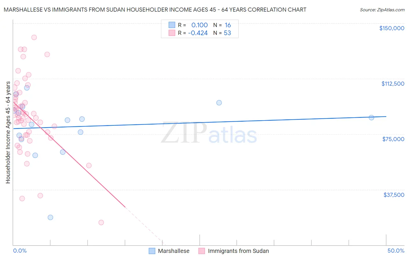 Marshallese vs Immigrants from Sudan Householder Income Ages 45 - 64 years