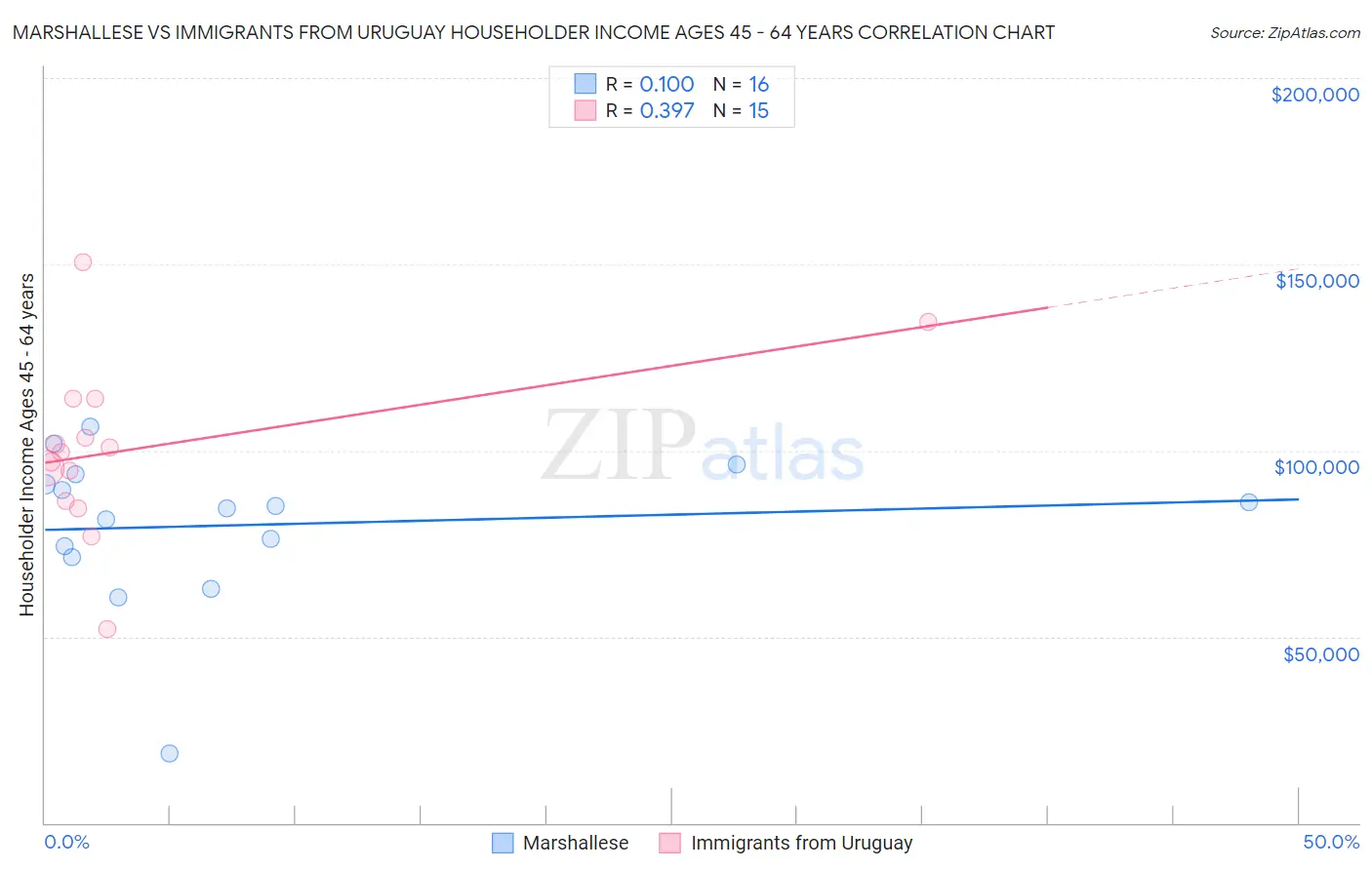 Marshallese vs Immigrants from Uruguay Householder Income Ages 45 - 64 years