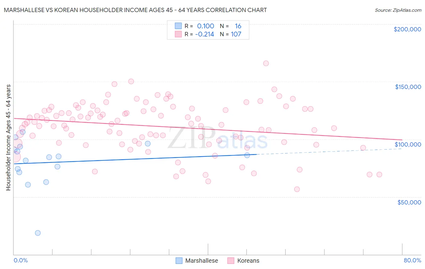 Marshallese vs Korean Householder Income Ages 45 - 64 years