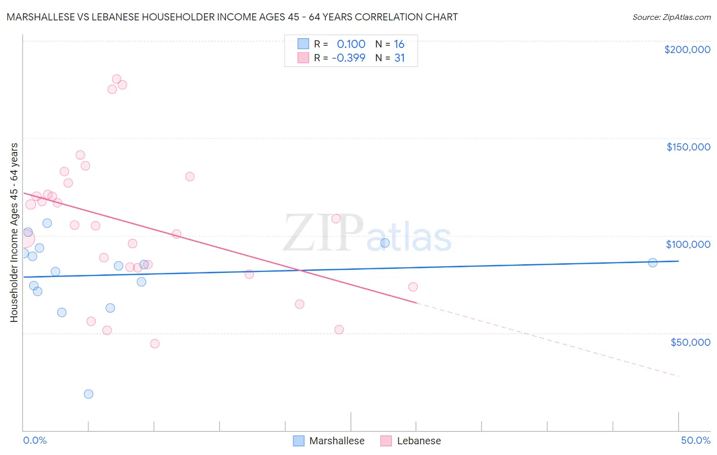 Marshallese vs Lebanese Householder Income Ages 45 - 64 years