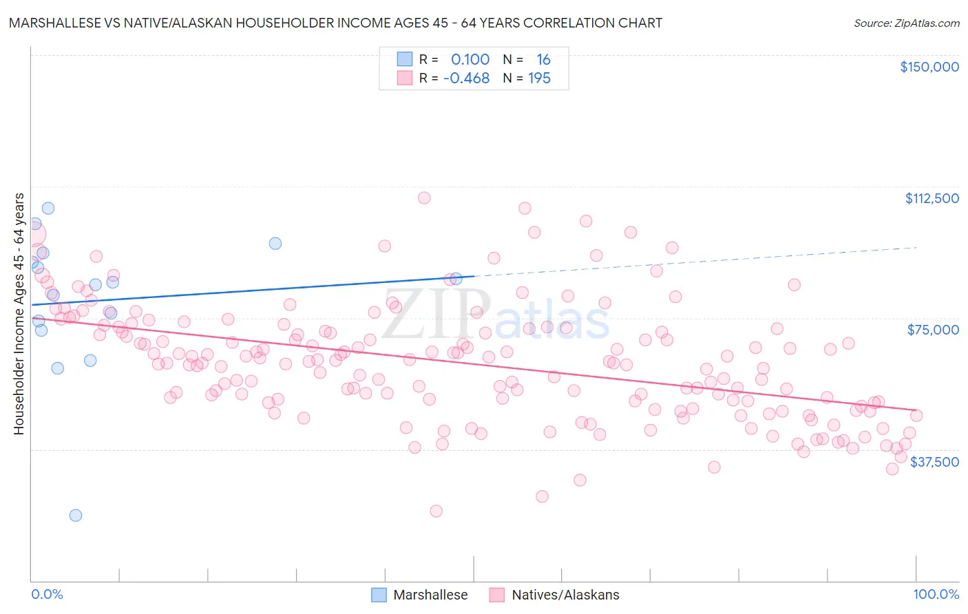 Marshallese vs Native/Alaskan Householder Income Ages 45 - 64 years