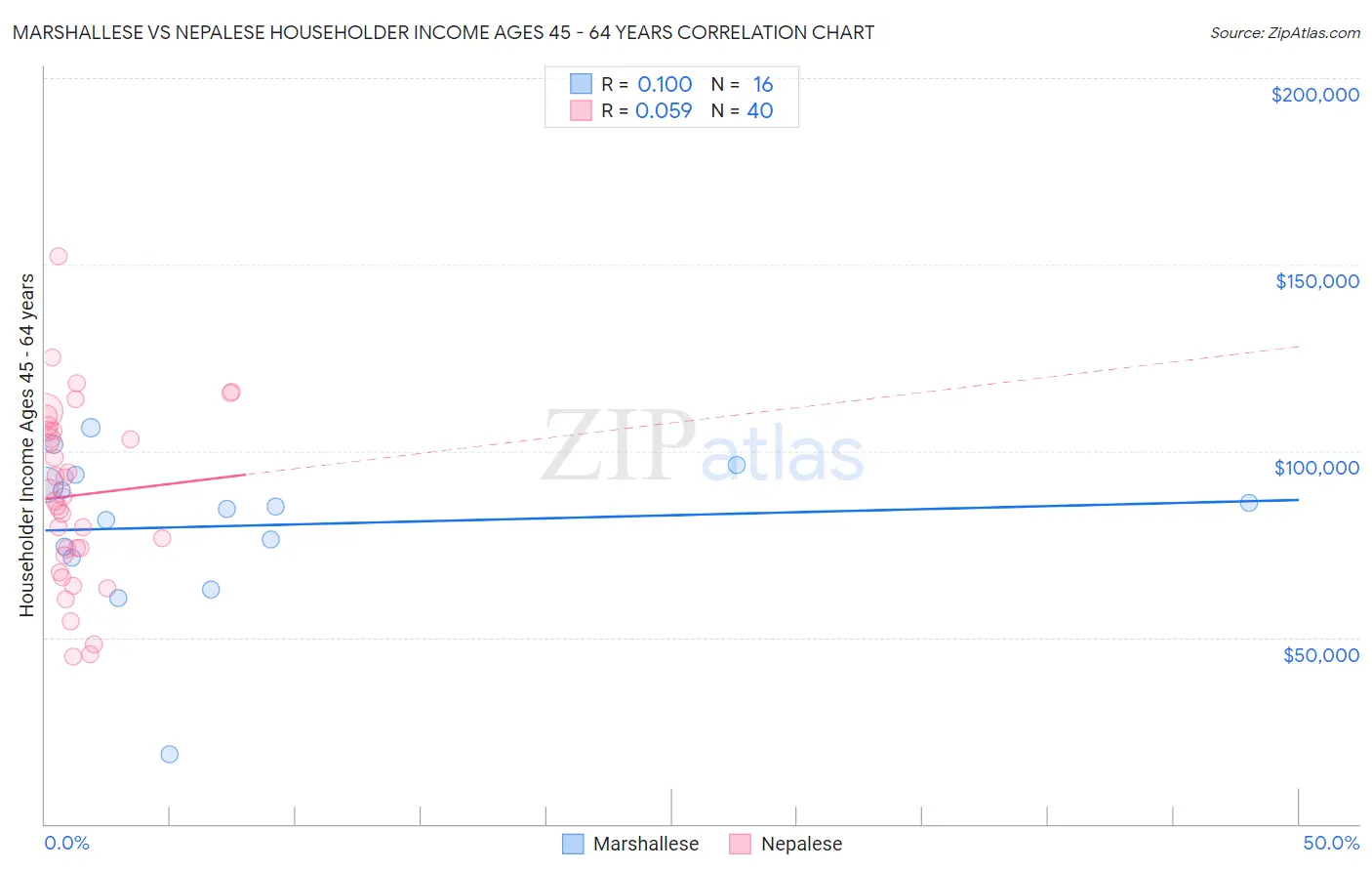 Marshallese vs Nepalese Householder Income Ages 45 - 64 years