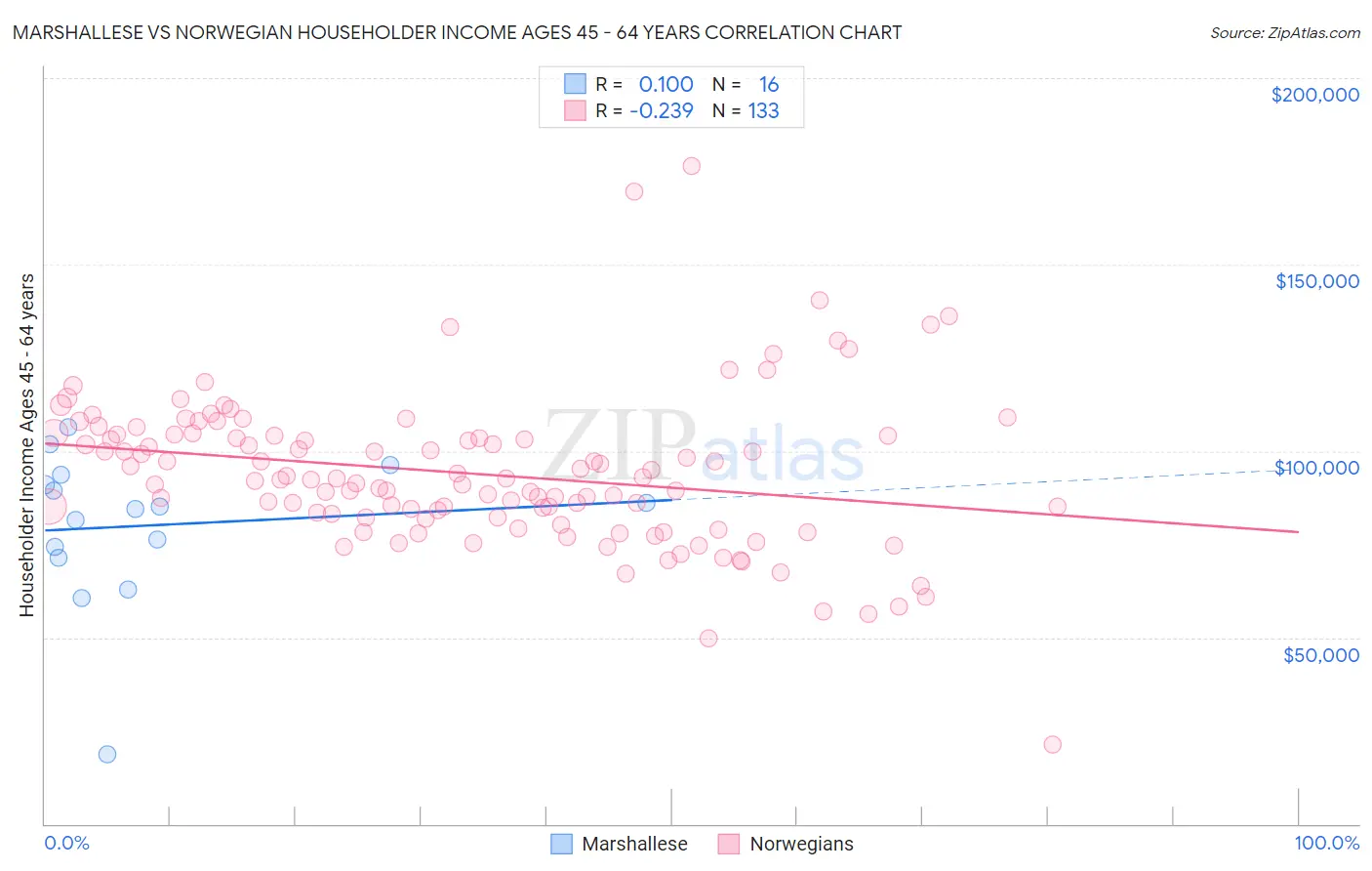 Marshallese vs Norwegian Householder Income Ages 45 - 64 years