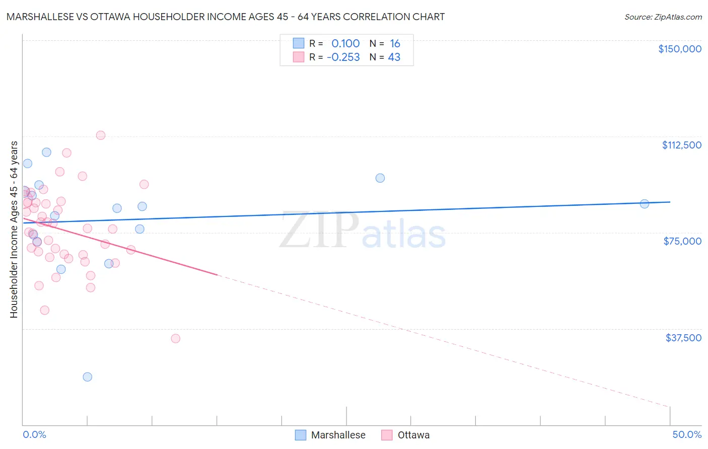 Marshallese vs Ottawa Householder Income Ages 45 - 64 years