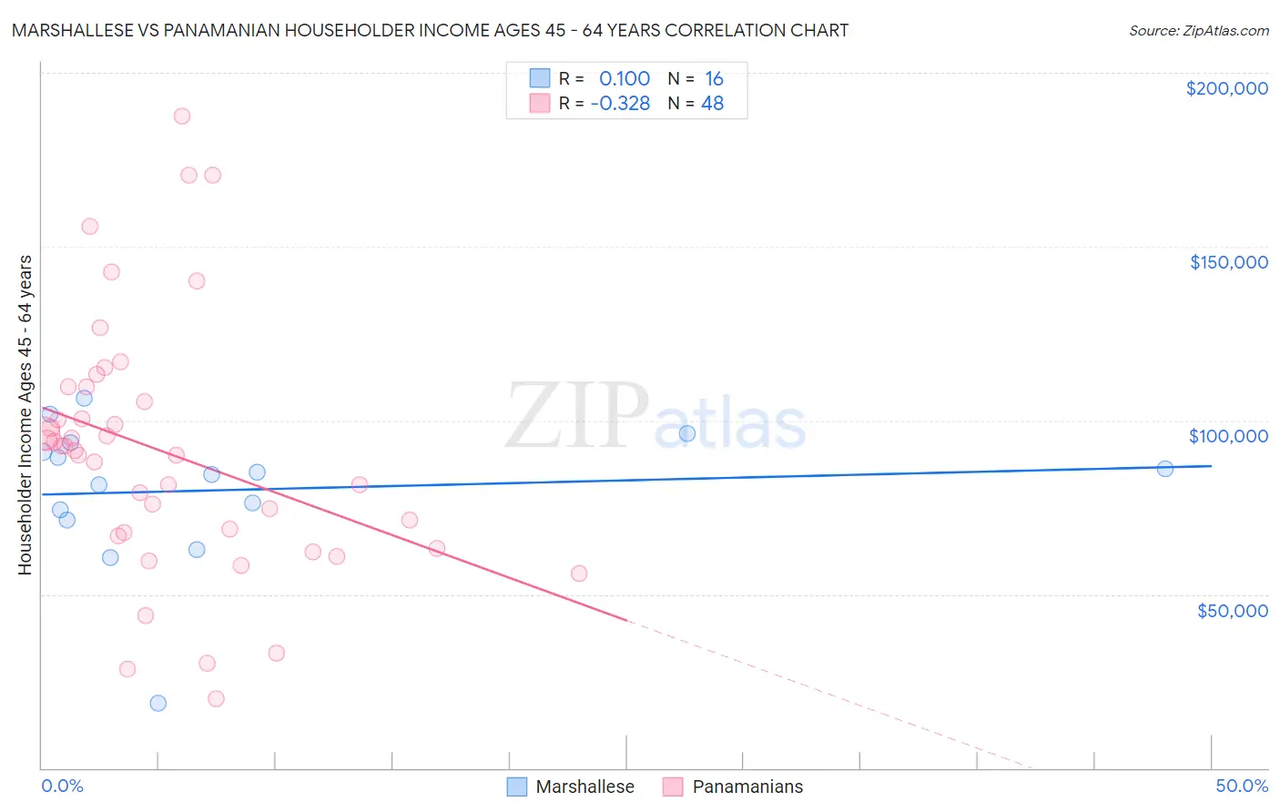 Marshallese vs Panamanian Householder Income Ages 45 - 64 years